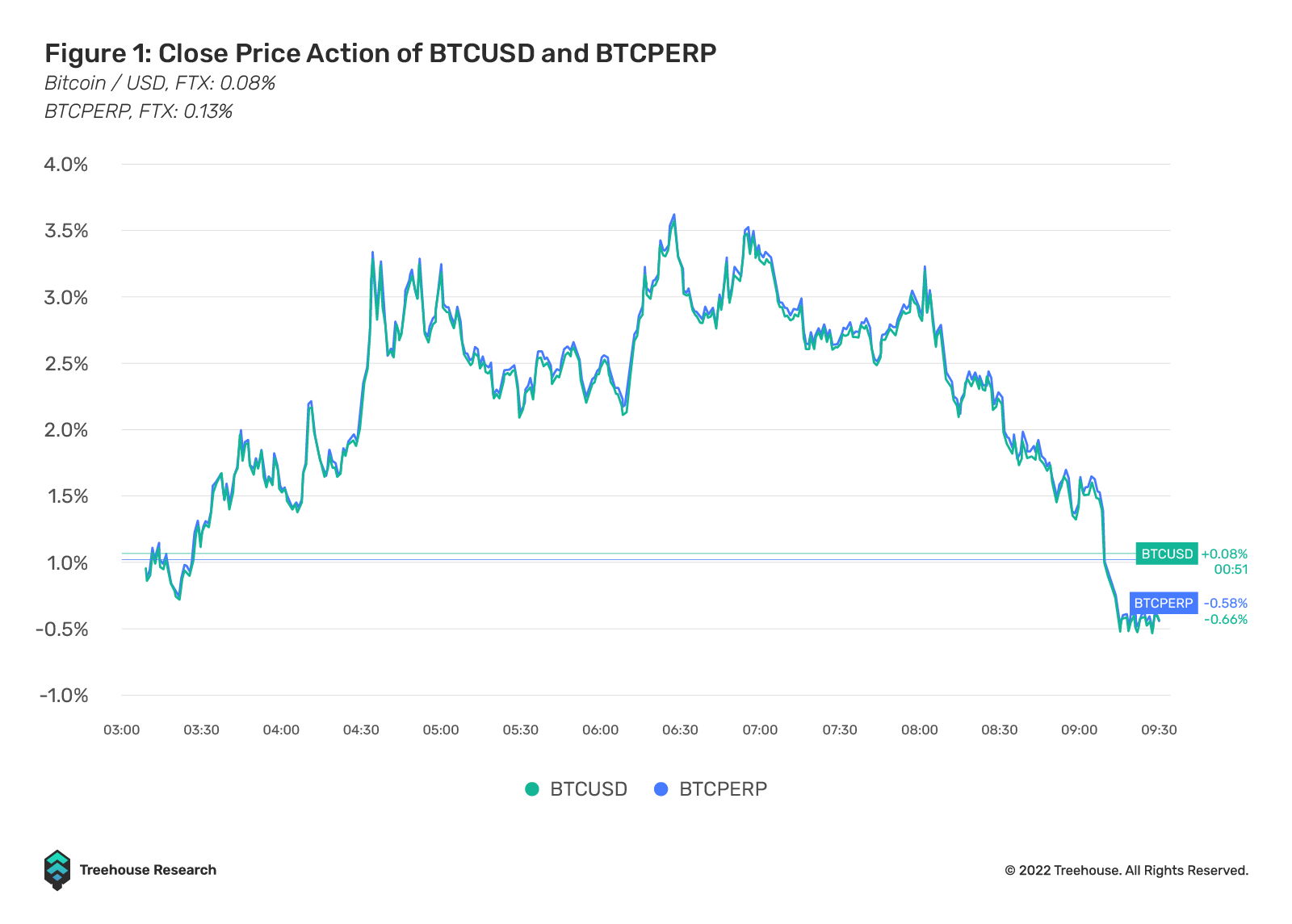 BTC to PERP | Converter & Price Charts | BTC/PERP = , - Pintu