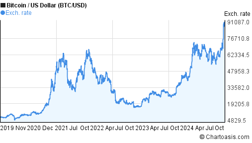 Bitcoin's Price History