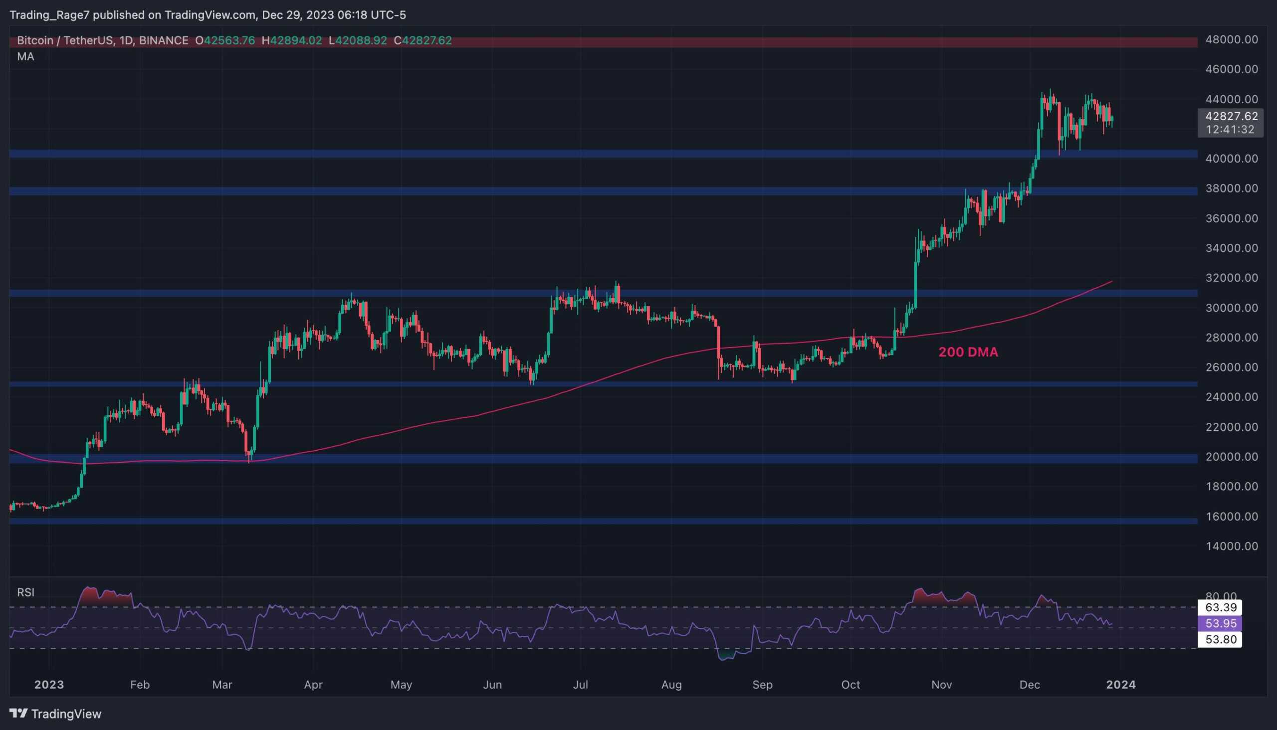 What is the day bitcoin challenge? | The Week