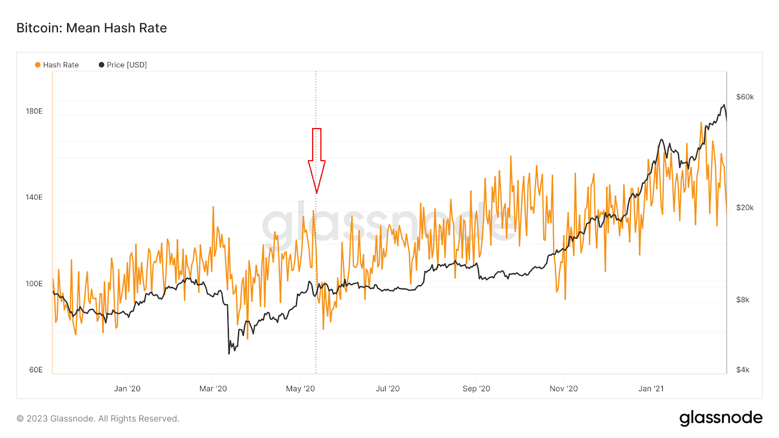 Bitcoin Price Decline Sparks Rare Mining Difficulty Drop