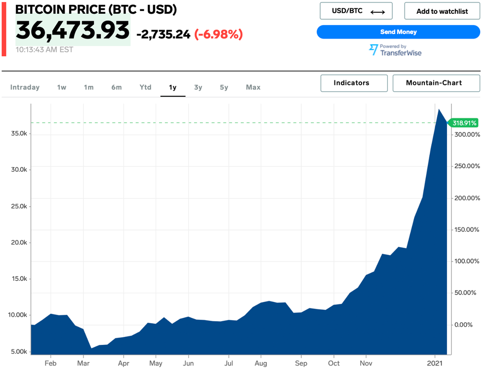 Bitcoin to Polish Zloty Exchange Rate Chart | Xe