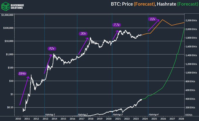 Bitcoin (BTC) Price Could Surge to $K on Halving, Spot ETF Hype in , But Risks Remain