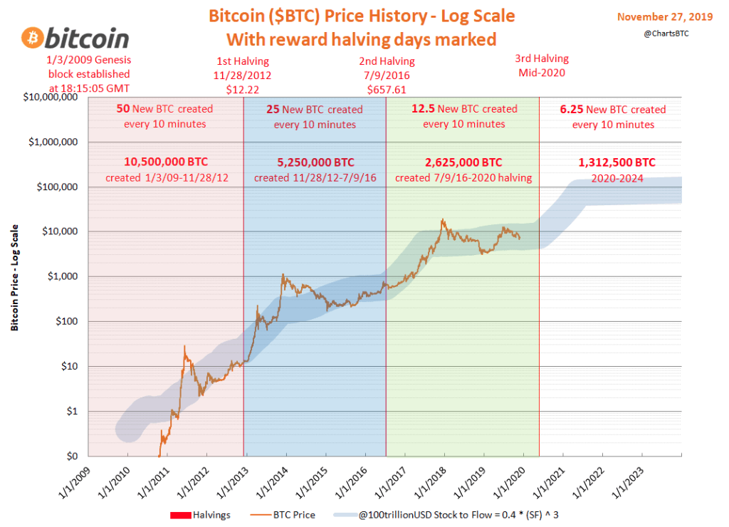 Bitcoin Halving What to Expect?