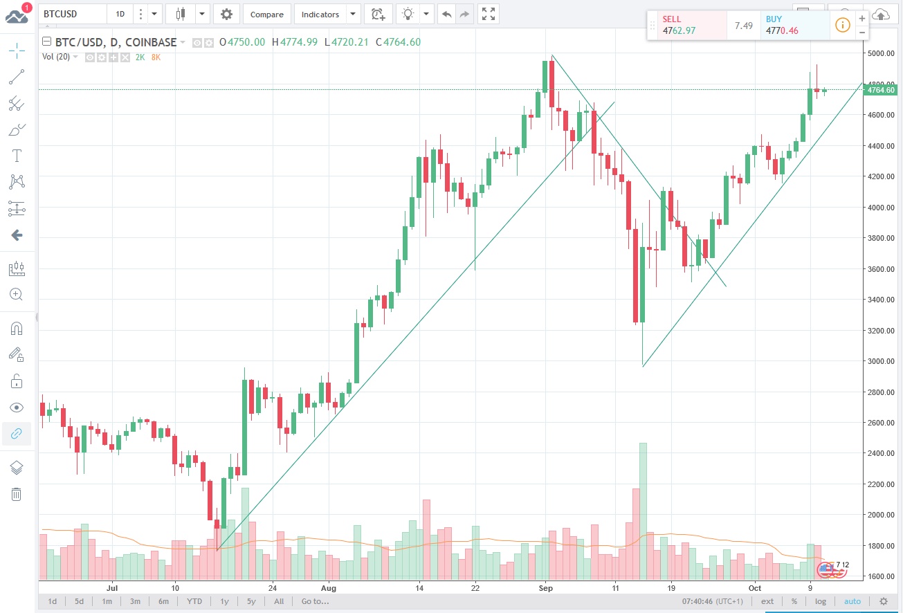 Bitcoin Price | BTC USD | Chart | Bitcoin US-Dollar | Markets Insider