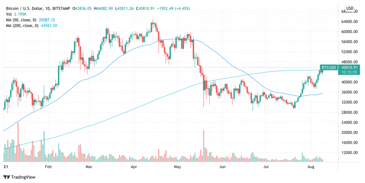 BTC USD — Bitcoin Price and Chart — TradingView