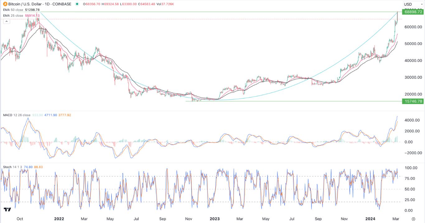 Bitcoin USD (BTC-USD) Price History & Historical Data - Yahoo Finance