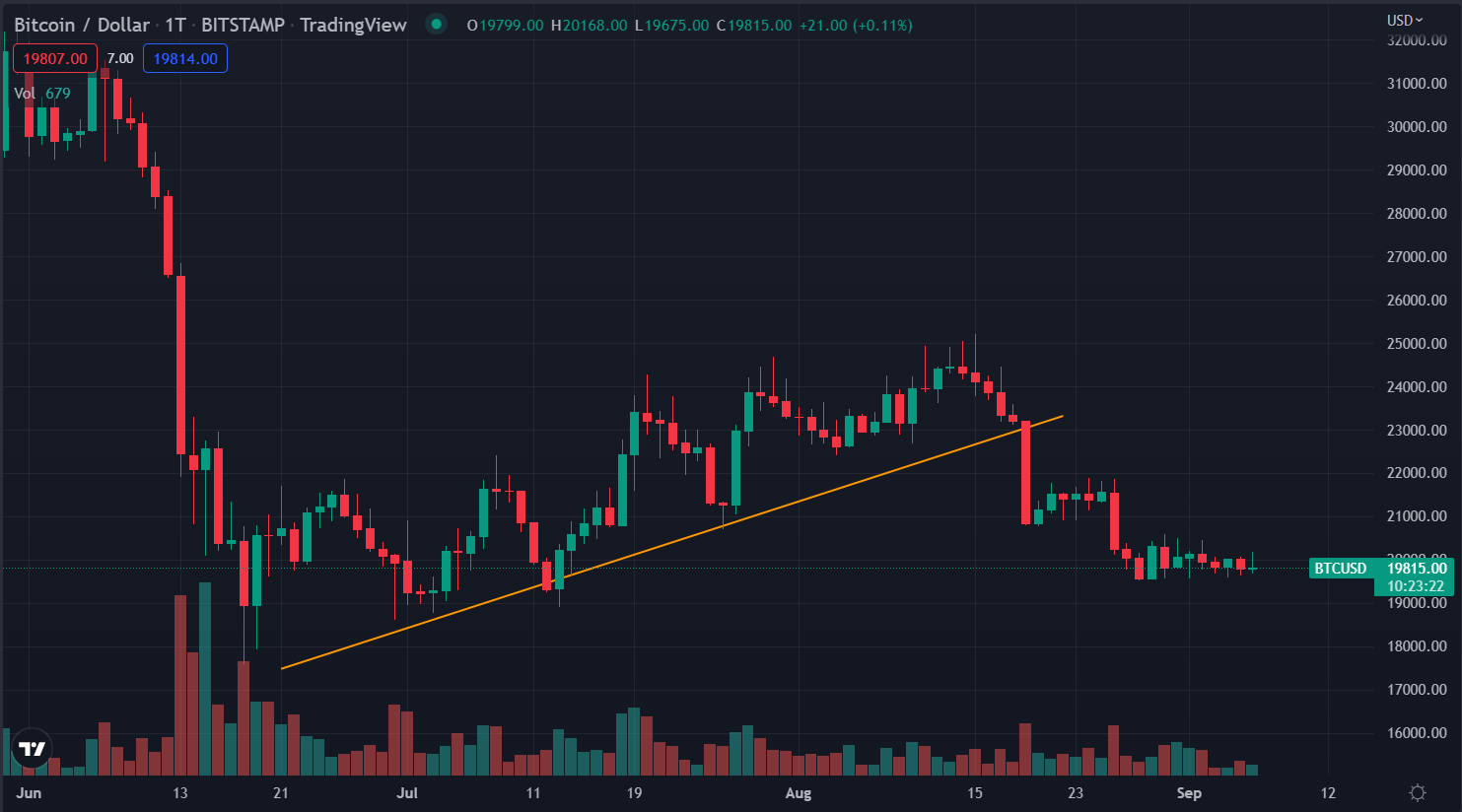 Bitcoin / Tether Price Chart — BTCUSDT — TradingView