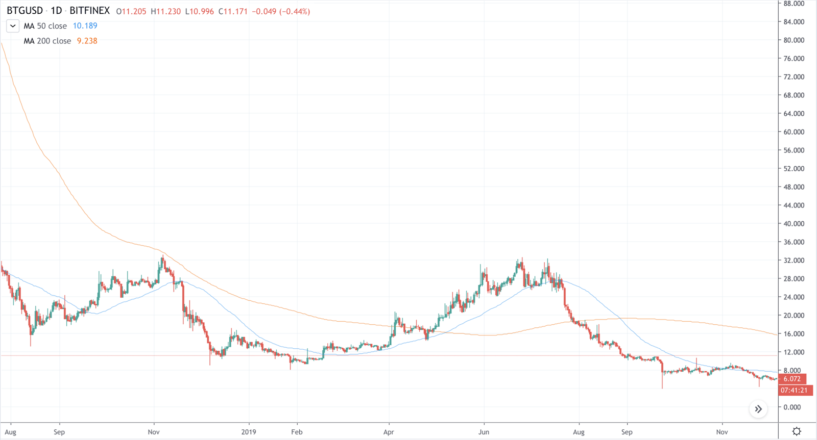 Bitcoin Gold (BTG) Price, Price Change History, Market Cap, ATH | CoinGoLive