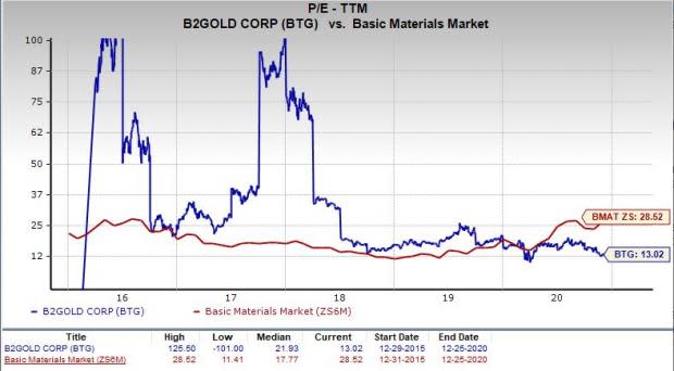 B2Gold Corp - BTG - Stock Price Today - Zacks