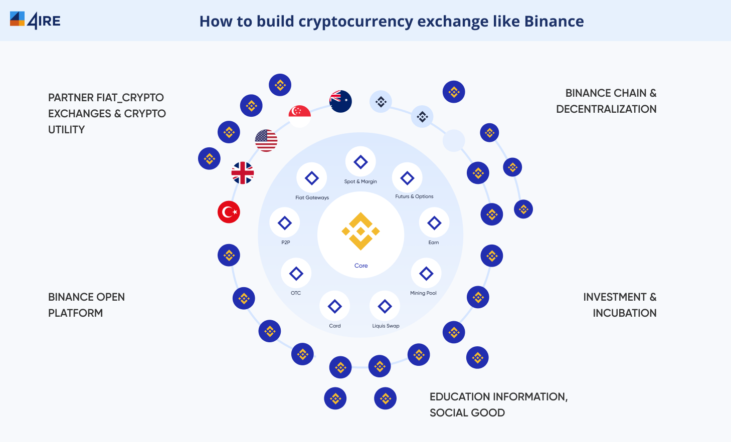 How to build a cryptocurrency exchange like Binance in 