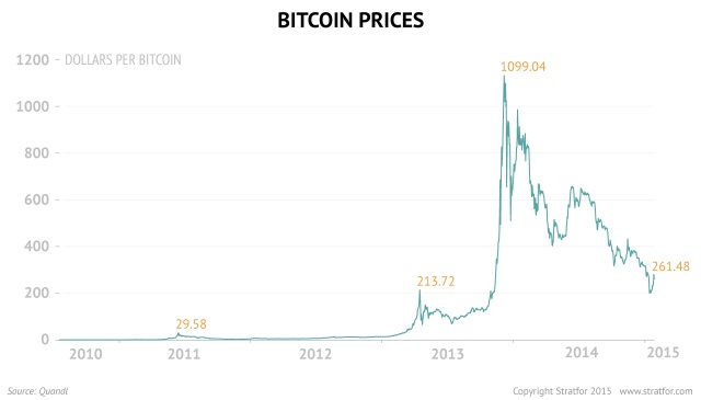 Man buys $27 of bitcoin, forgets about them, finds they're now worth $k | Bitcoin | The Guardian