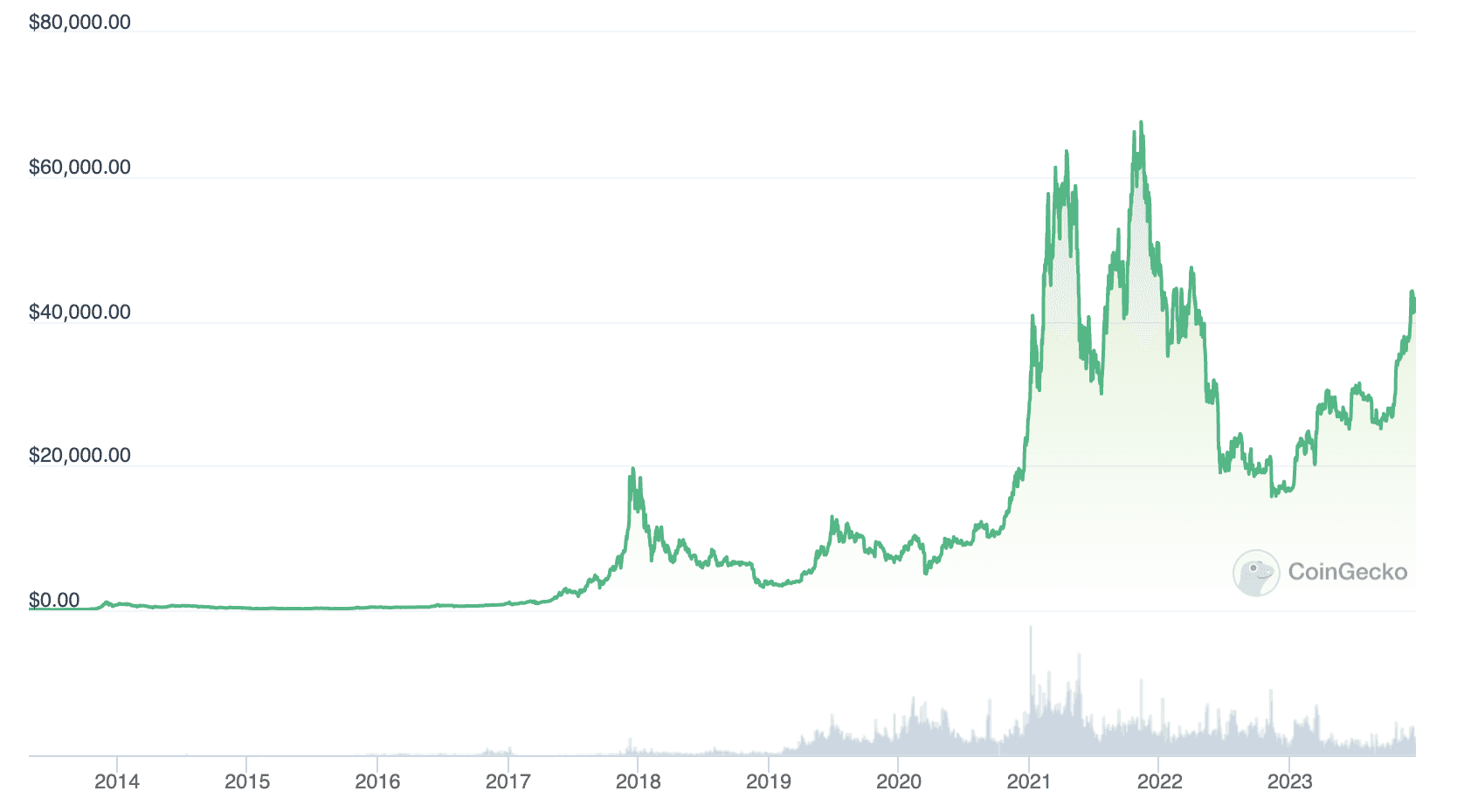 If you had invested Rs 25, in Bitcoin in this is how rich you would be