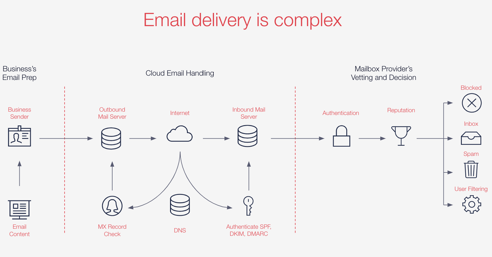 A Guide To Buy SMTP For Personal Business Needs – Which One To Go For? - DuoCircle