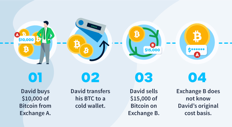 How Is Crypto Taxed? () IRS Rules and How to File | Gordon Law Group