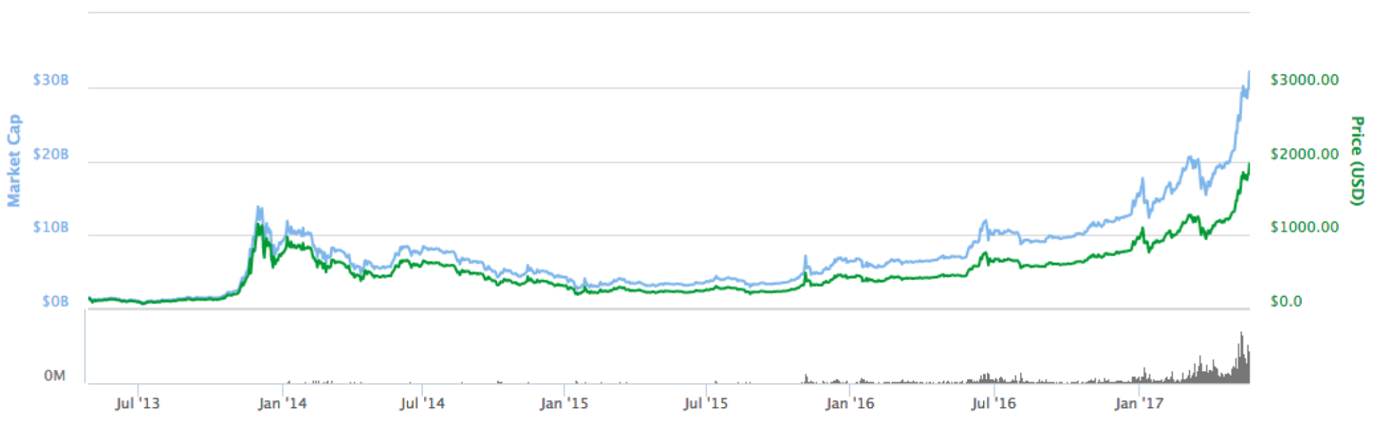 BZX ($) - Bitcoin Zero Price Chart, Value, News, Market Cap | CoinFi