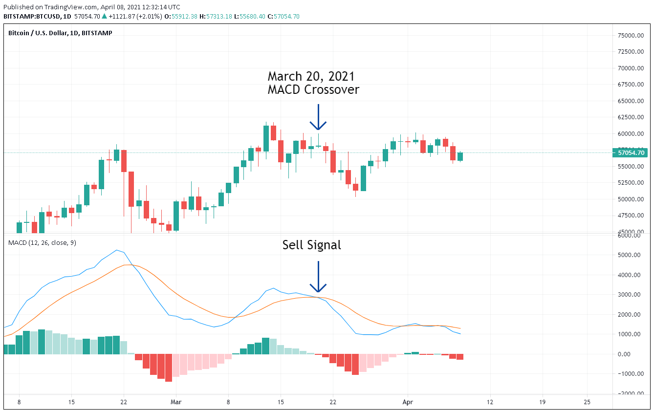 Bitcoin's 'MACD' Indicator Threatens Long-Term Bullish Bias as Rate Hike Fears Linger