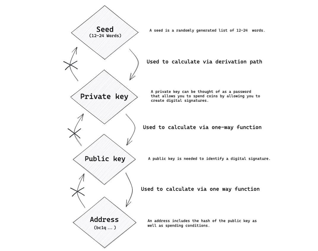 How is a Bitcoin address created?