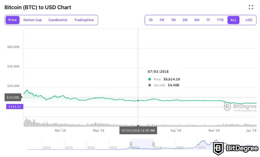 Bitcoin (BTC) Prices Surges Above $65,, Reaching Close to its $69, Peak