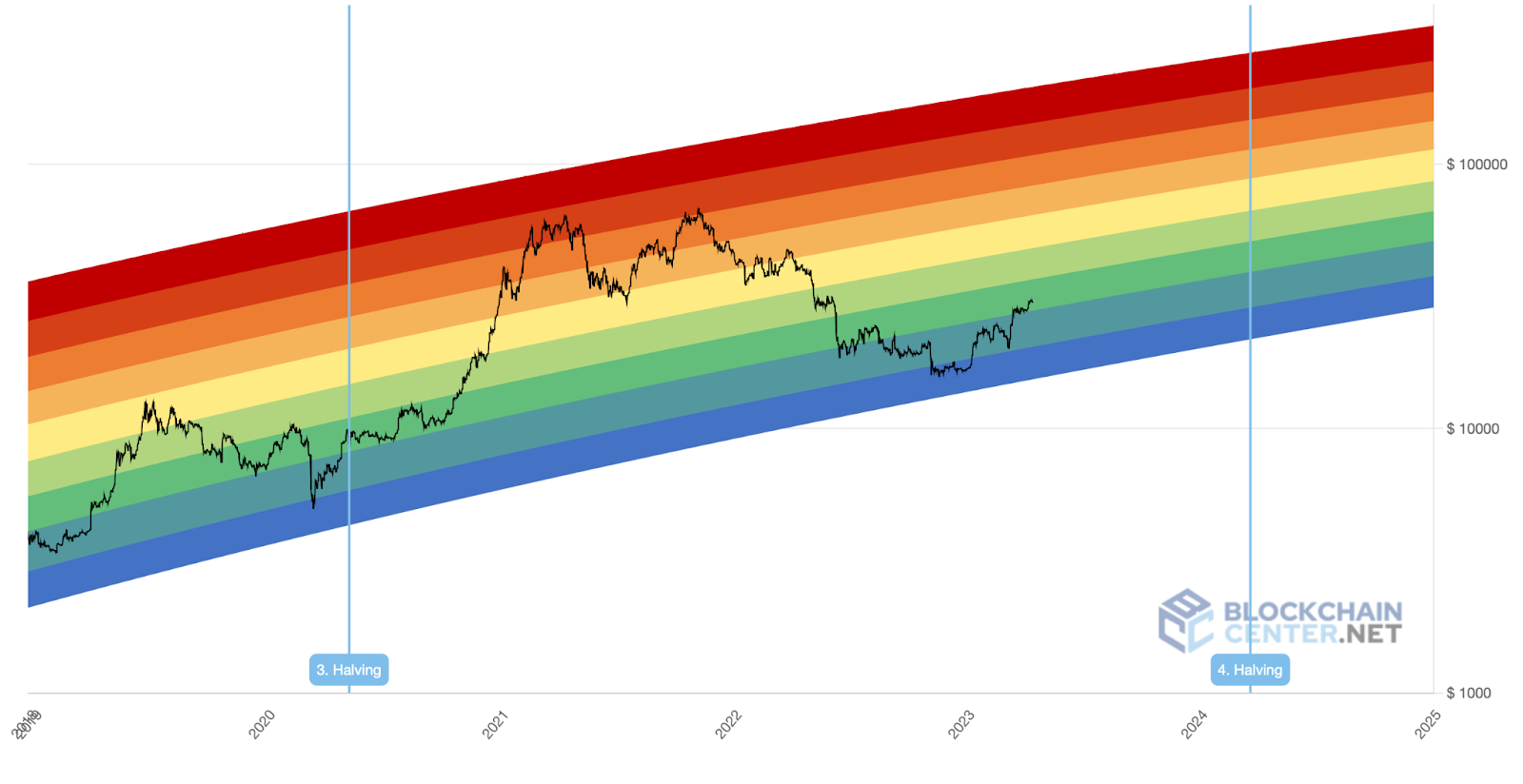 Bitcoin Rainbow chart sets BTC price for end of 
