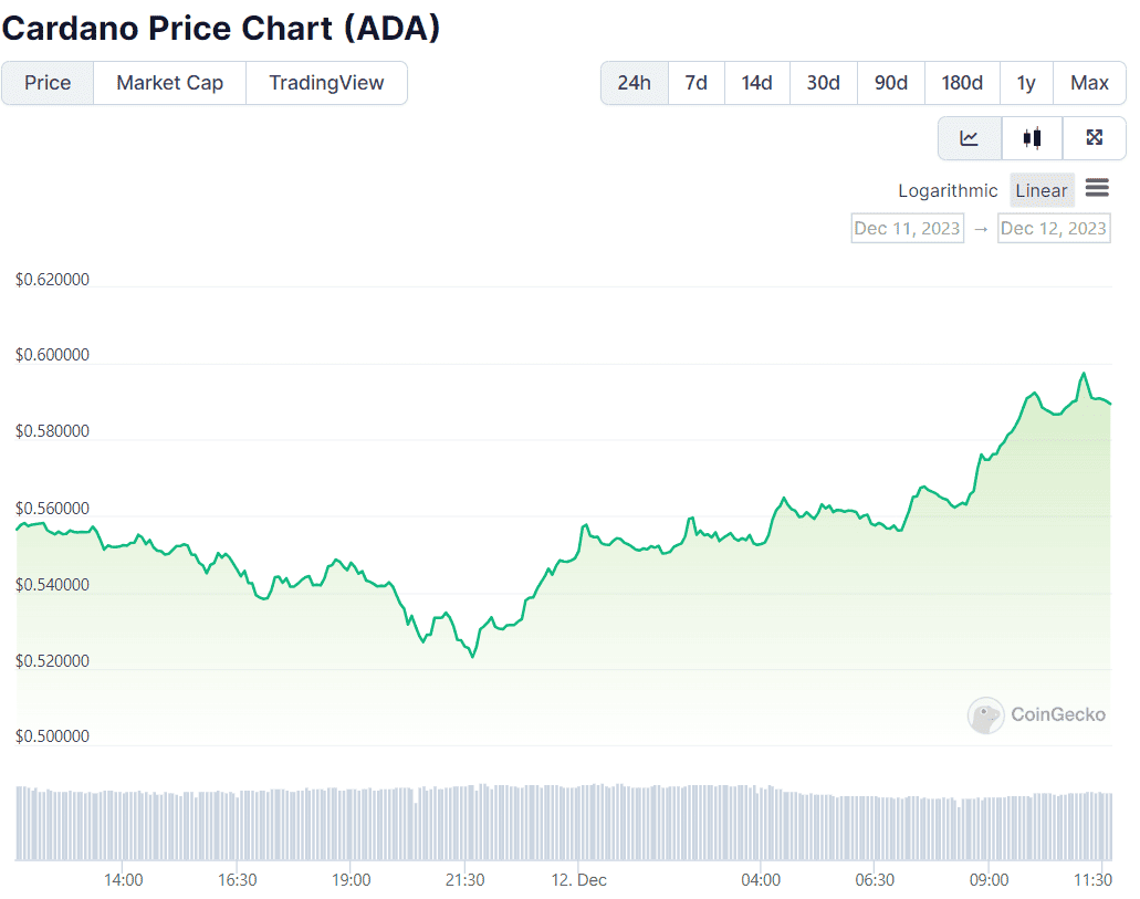 Cardano Price (ADA), Market Cap, Price Today & Chart History - Blockworks