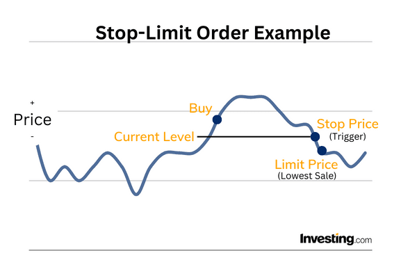 Stop-Limit Order: Definition, Examples, When to Use It