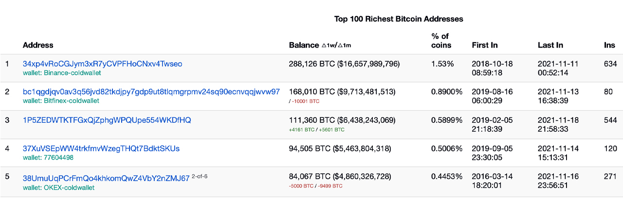 Top Wrapped Bitcoin Rich Address List | CoinCarp