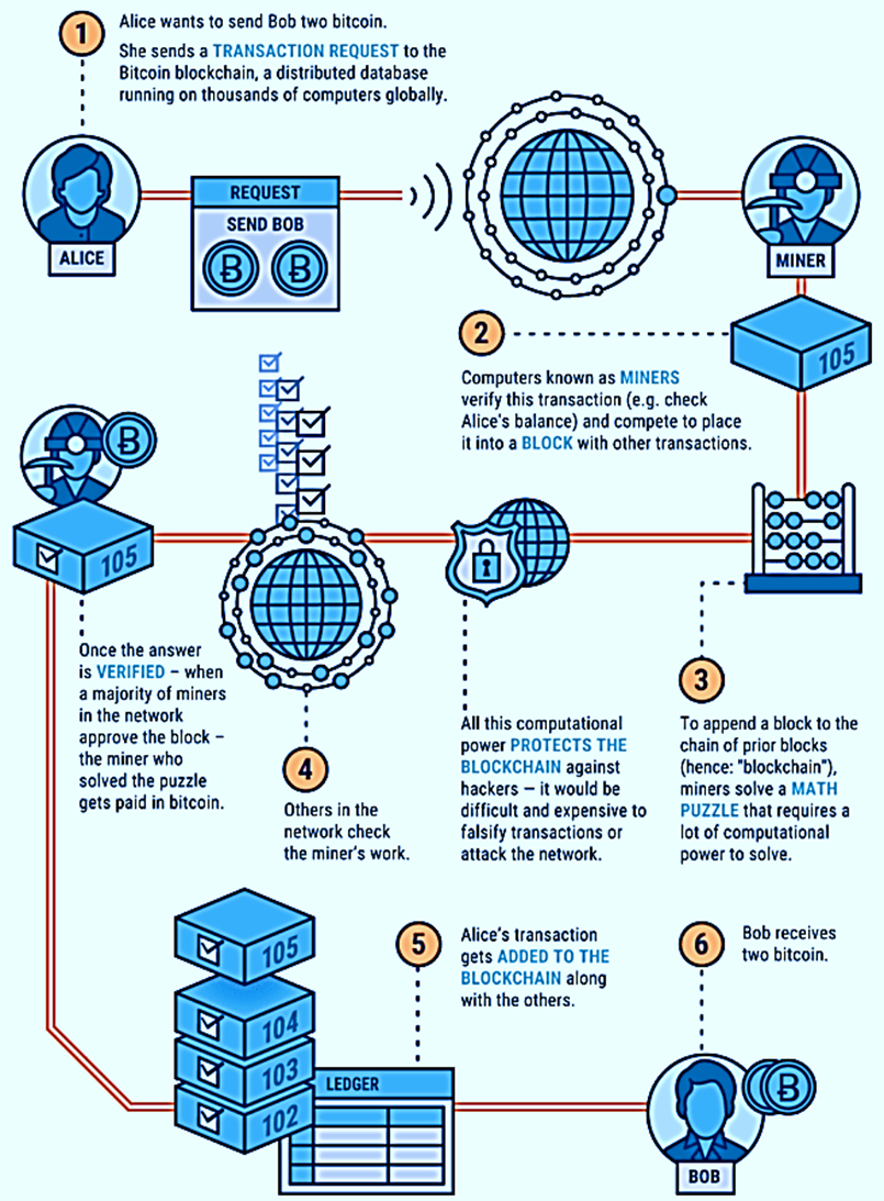 The Architecture of Blockchain Technology - CoinCodeCap