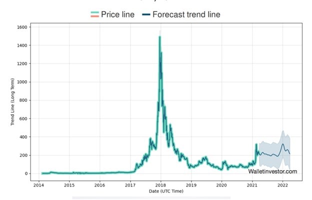 Dash Diamond (DASHD) Price Prediction , – | CoinCodex