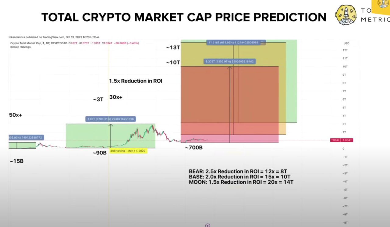 Analyst Sets $8 Trillion Target For Crypto Market Cap In | Bitcoin Insider