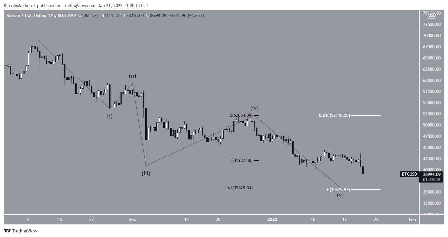 Bitcoin (BTC) Prices Indicate Overselling, Relative Strength Index Suggests