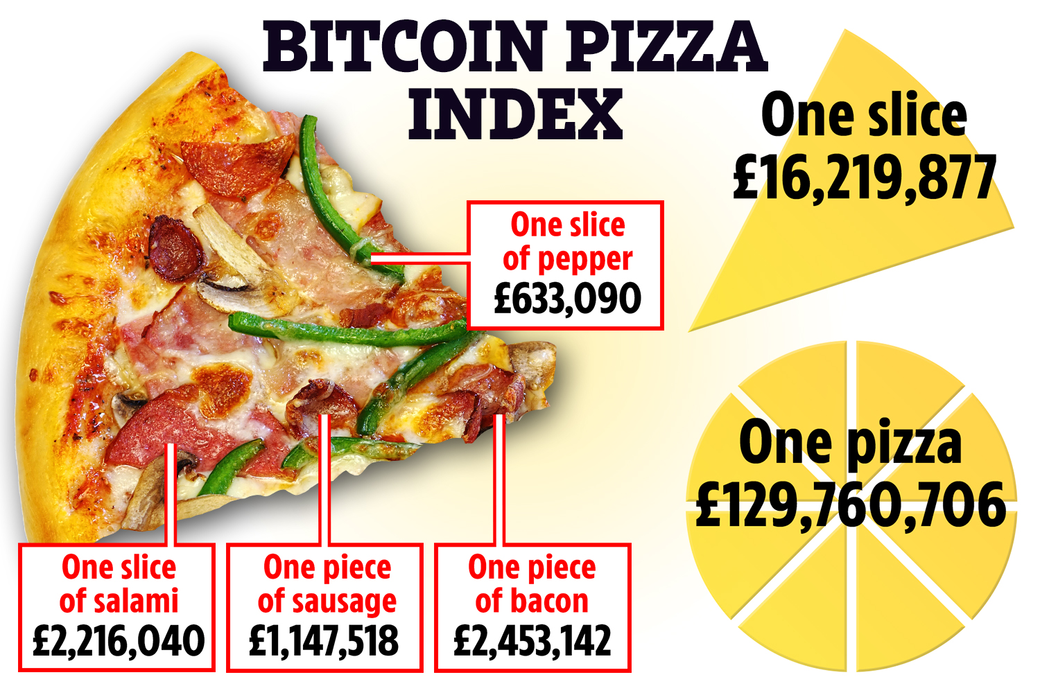 Bitcoin Price on Pizza Day: Nostalgic Review from to 