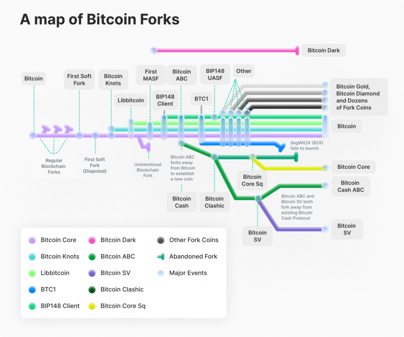 Recent and Upcoming Bitcoin Hard Forks | CoinCentra