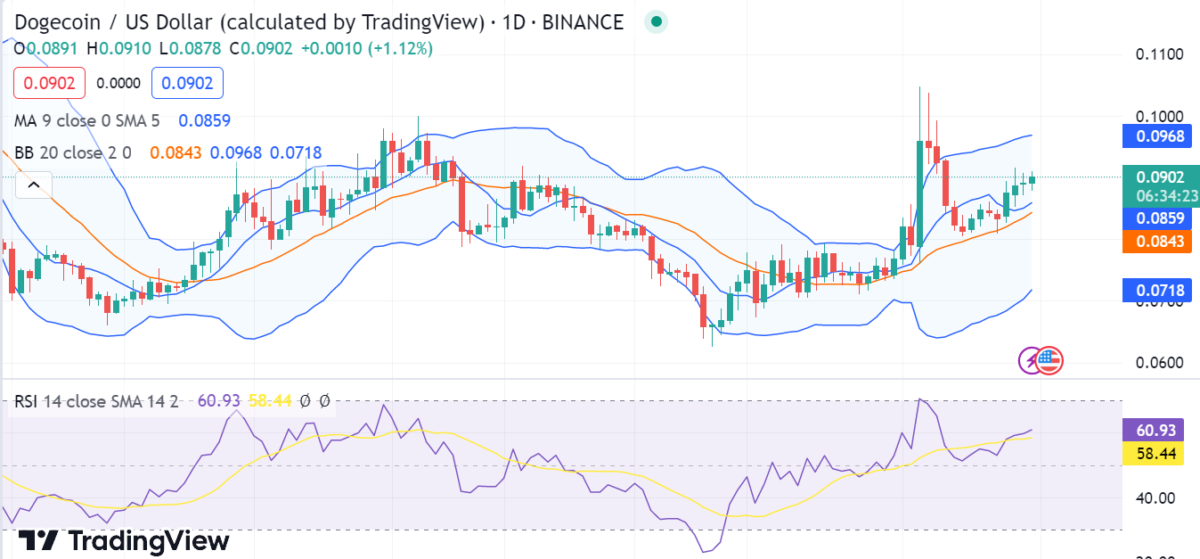 Dogecoin price: doge to USD chart | Ledger