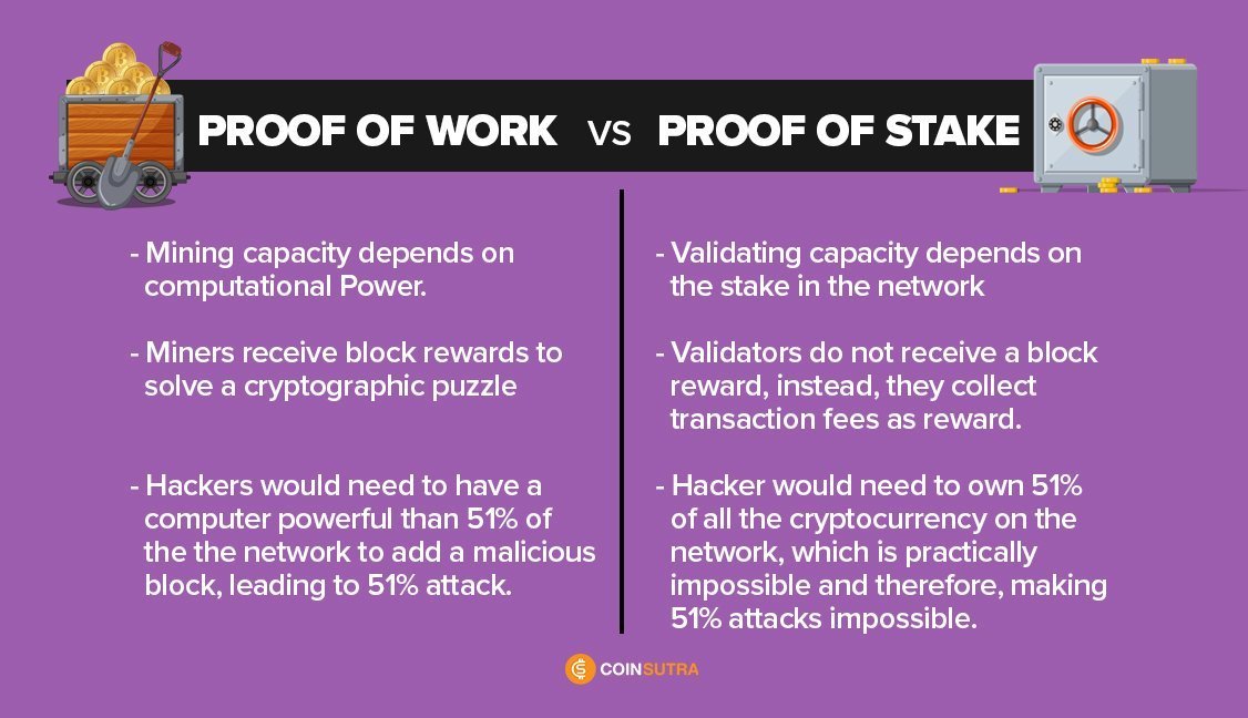 Proof of work vs proof of stake | PostFinance