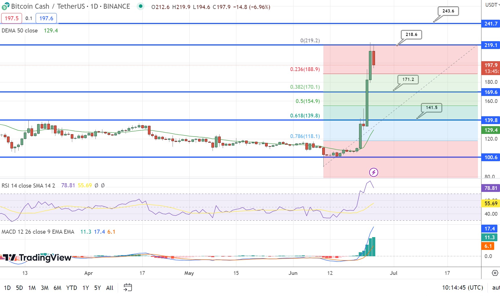 Bitcoin Cash (BCH) Price Prediction for Tommorow, Month, Year