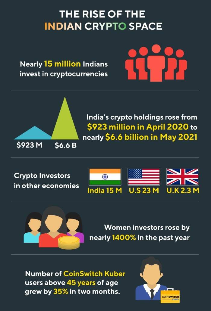 India: cryptocurrency investors by gender | Statista