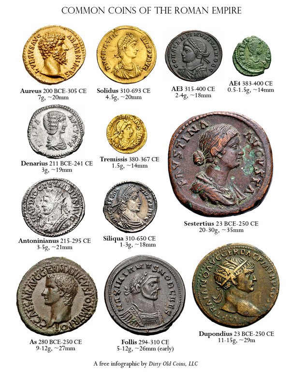 A History of the Metallic Composition of Coins