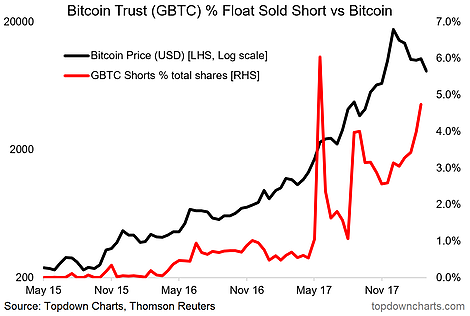 Correlation Between Amazon and Grayscale Bitcoin | AMZN vs. GBTC