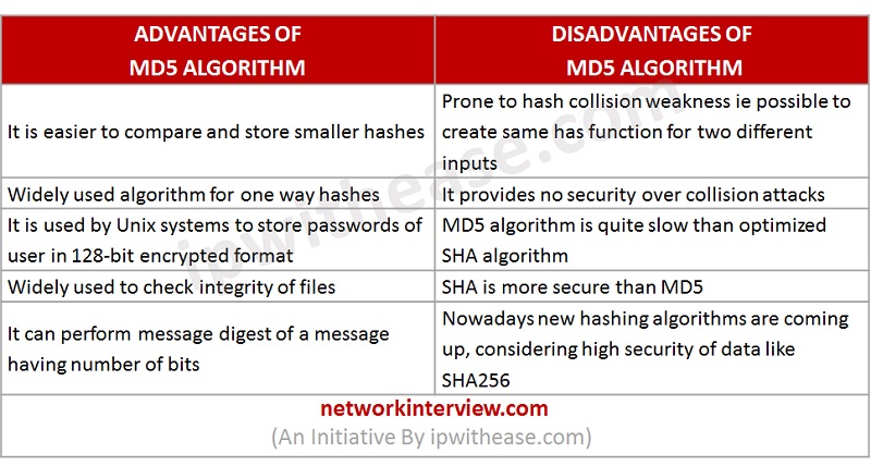 Difference between MD5 and SHA1 - GeeksforGeeks