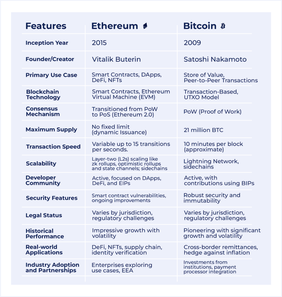 Bitcoin Vs Ethereum: Key Difference Between BTC And ETH | Mudrex Learn