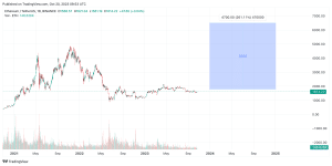 Ethereum (ETH) Price Prediction for March 3