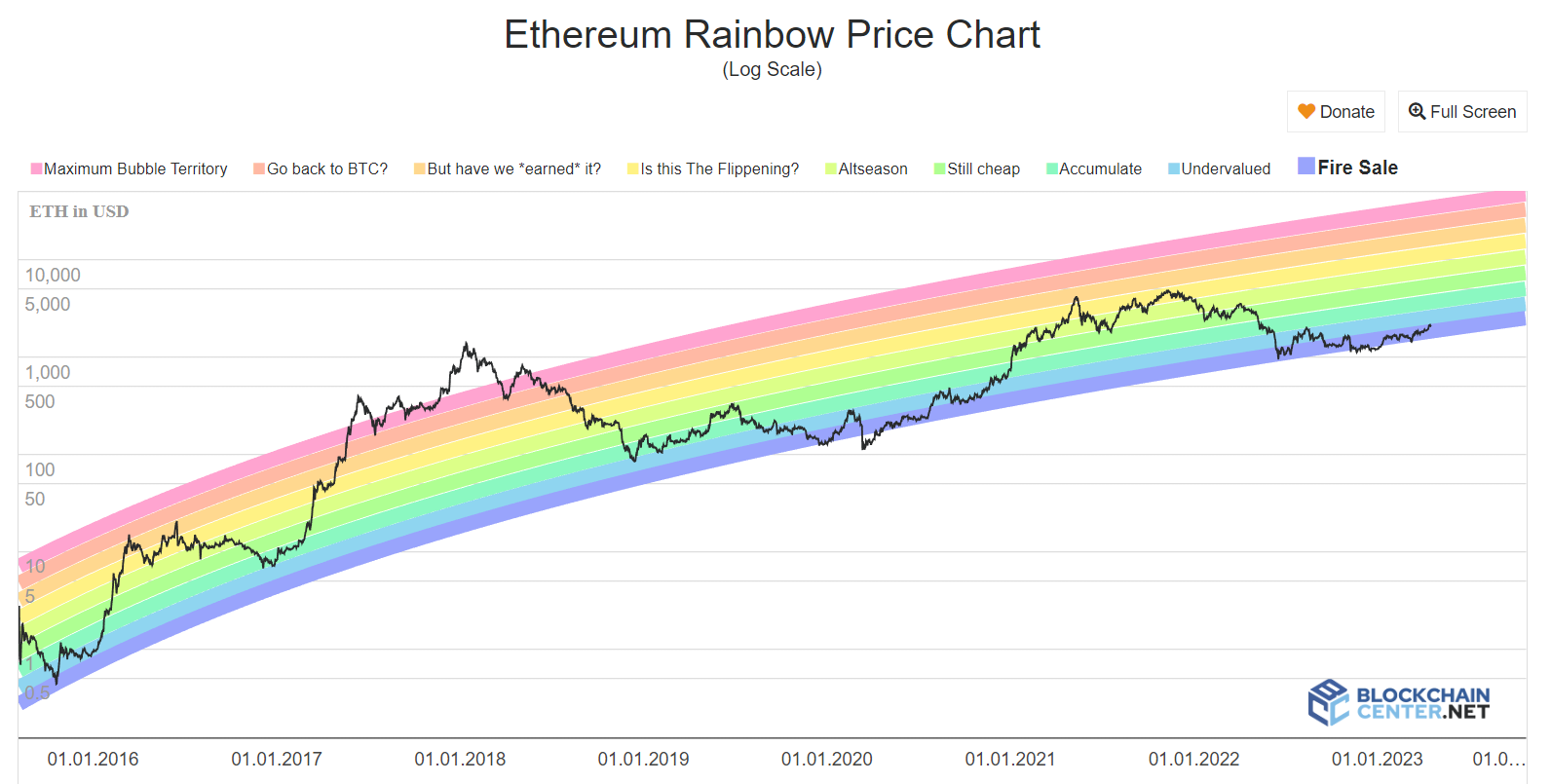 Ethereum price today, ETH to USD live price, marketcap and chart | CoinMarketCap