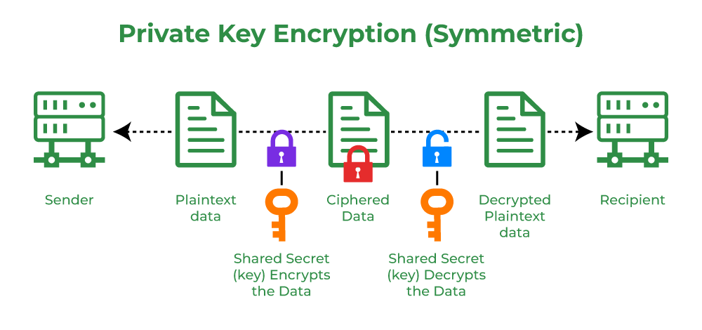 Best practice to save a private key in the database? - Database - Bubble Forum