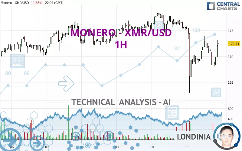 XMR USD - Monero to US Dollar Price Chart Live