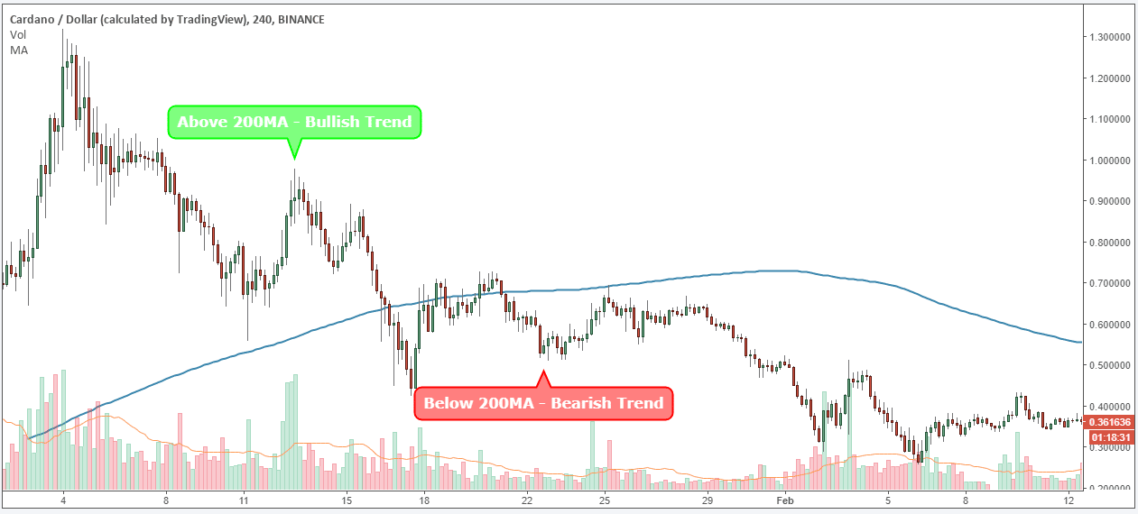 CARDANO - ADA/USD - Weekly - Technical analysis published on 12/11/ (GMT)