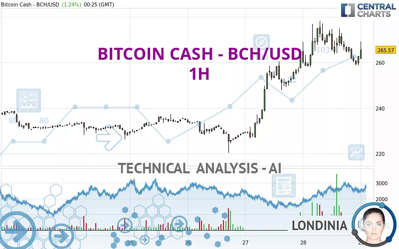 Bitcoin Cash / TetherUS Trade Ideas — BINANCE:BCHUSDT — TradingView