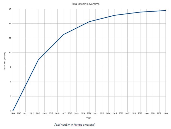 What Happens to Bitcoin After All 21 Million Are Mined?