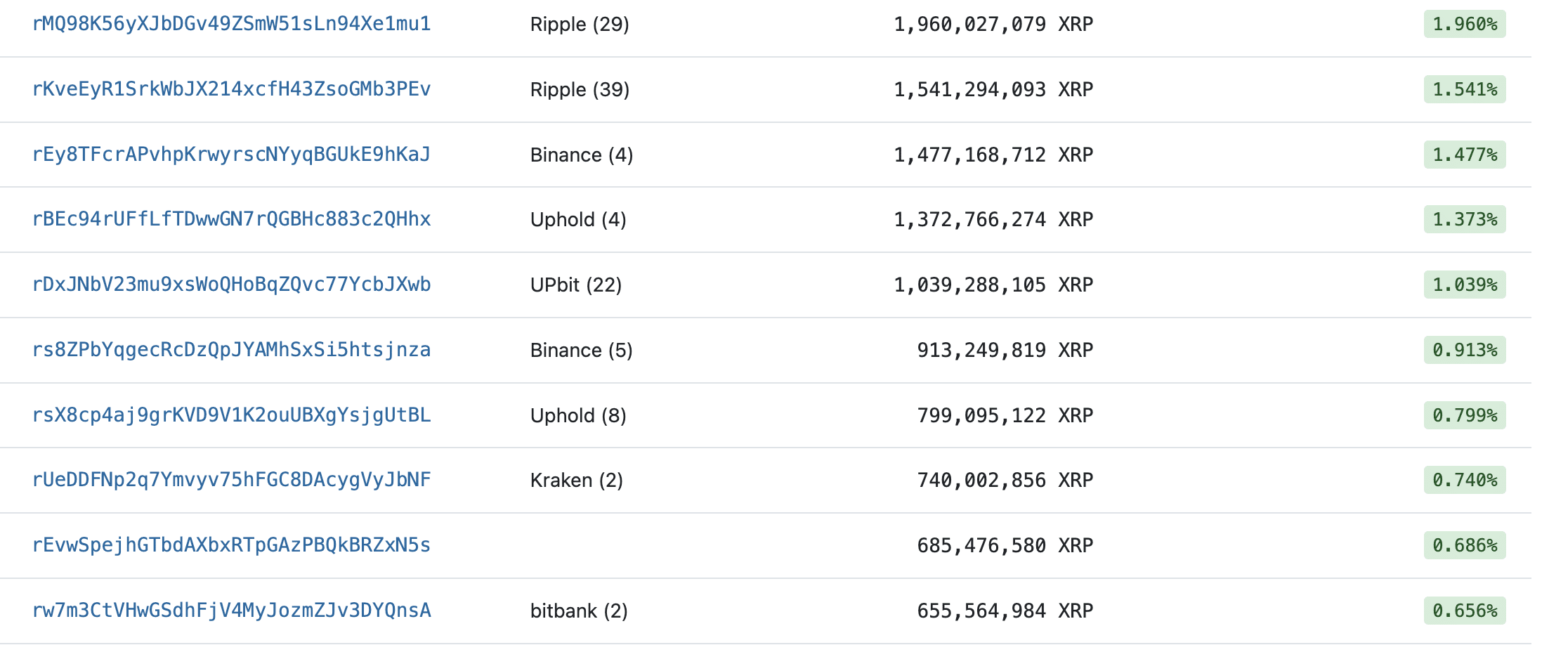 XRP Ripple Rich List and Crypto Market Update: What You Need to Know