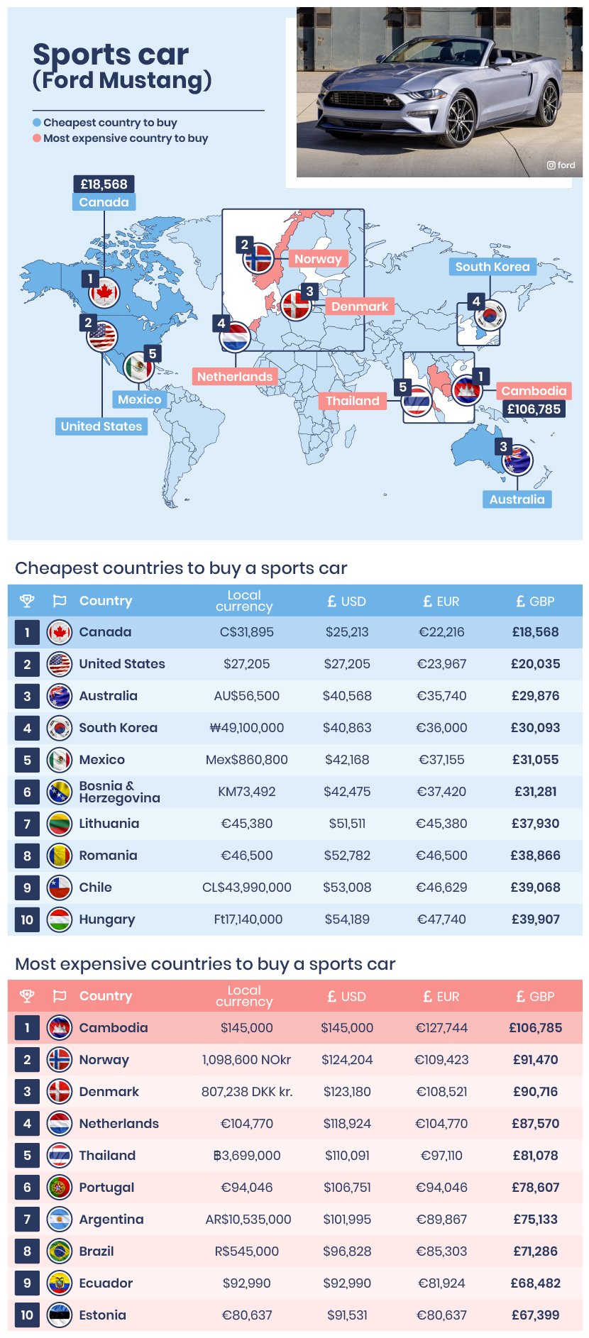 The Most and Least Affordable Countries to Run a Car ( Update) | FINN