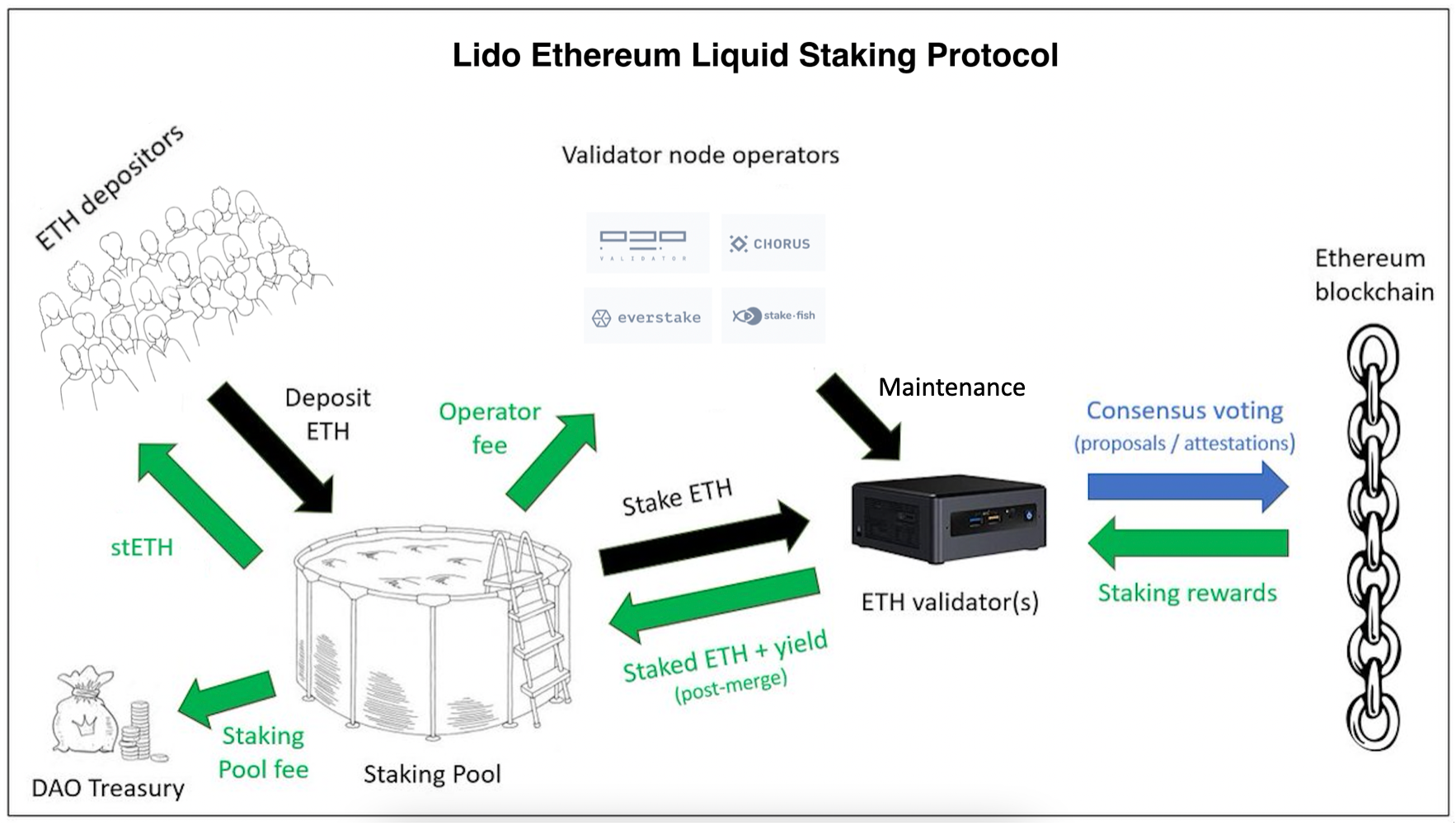 How does Lido work? | Lido: Help